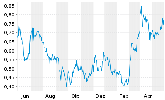 Chart Augusta Gold Corp. - 1 an