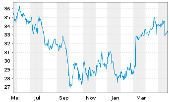 Chart Avangrid Inc. - 1 Year
