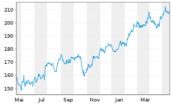 Chart Avery Dennison Corp. - 1 Year