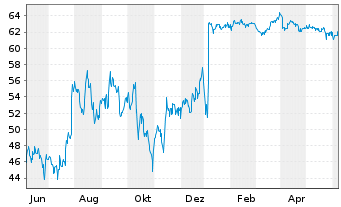 Chart Axonics Inc. - 1 Year