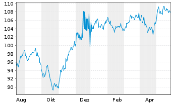 Chart B.A.T. Capital Corp. DL-Notes 2023(23/53) - 1 Jahr