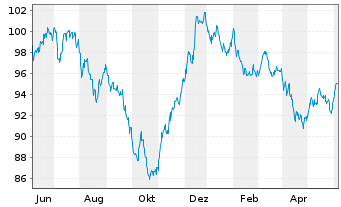 Chart BHP Billiton Fin. (USA) Ltd. DL-Notes 2013(13/43) - 1 Year