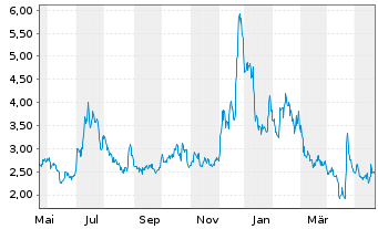 Chart BIT Mining Ltd.ADRs - 1 Year