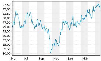 Chart BOK Financial Corp. - 1 Jahr
