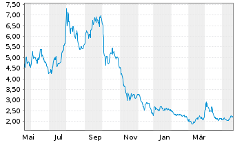 Chart BP Prudhoe Bay Royalty Trust - 1 Year