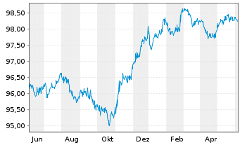 Chart BP Capital Markets PLC DL-FLR Notes 2020(25/Und.) - 1 an