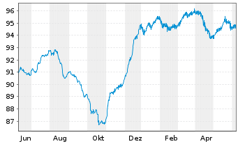 Chart BP Capital Markets PLC DL-FLR Notes 2020(30/Und.) - 1 Year