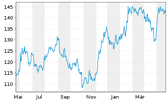 Chart Balchem Corp. - 1 Year