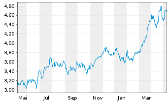 Chart Banco Santander S.A. ADRs - 1 Jahr