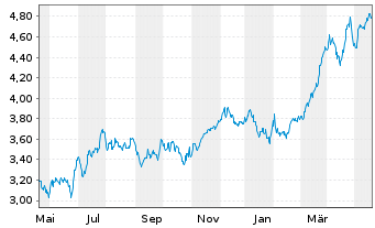 Chart Banco Santander S.A. ADRs - 1 Year