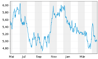 Chart Banco Santander (Brasil) S.A. - 1 Year