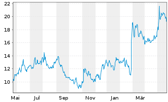 Chart Bandwidth Inc. - 1 Jahr