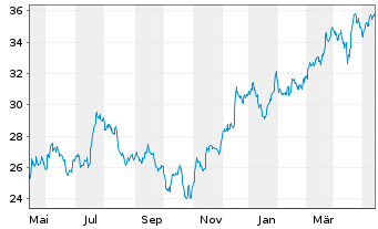 Chart Bank of America Corp. - 1 Jahr