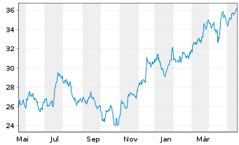 Chart Bank of America Corp. - 1 Year
