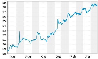 Chart Bank of America Corp. DL-FLR Dep.Sh. 19(25/Und.) - 1 Jahr