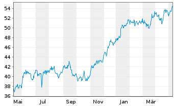 Chart Bank of New York Mellon Corp. - 1 Jahr