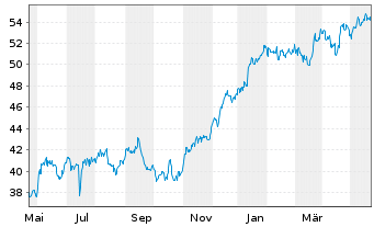 Chart Bank of New York Mellon Corp. - 1 Year