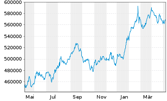 Chart Berkshire Hathaway Inc. Cl A - 1 an