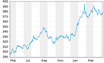 Chart Berkshire Hathaway Inc. - 1 an