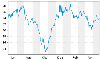 Chart Berkshire Hathaway Inc. DL-Notes 2013(13/43) - 1 Jahr