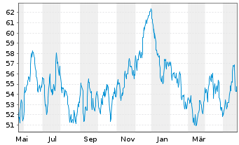 Chart BHP Group Ltd.SP ADRs - 1 Year