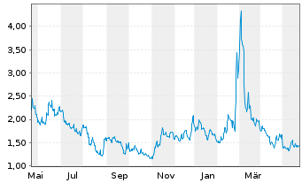 Chart BigBear.ai Holdings Inc. - 1 Year