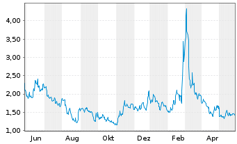 Chart BigBear.ai Holdings Inc. - 1 an