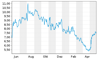 Chart BigCommerce Holdings Inc. - 1 Jahr