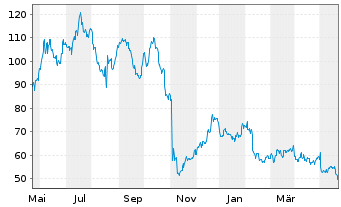 Chart Bill Holdings Inc. - 1 Jahr