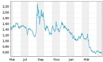Chart BioLineRx Ltd Spon.ADRs - 1 Year