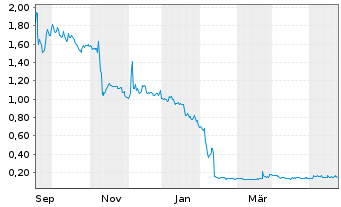 Chart BioLase Inc. - 1 Jahr