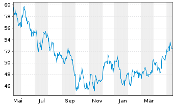 Chart Black Hills Corp. - 1 Year