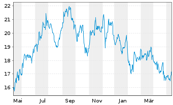 Chart Blackstone Mortgage Trust Inc. - 1 Jahr
