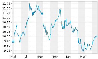 Chart BlackRock TCP Capital Corp. - 1 Jahr