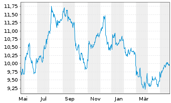 Chart BlackRock TCP Capital Corp. - 1 Year