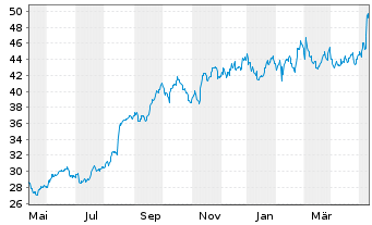 Chart Block H & R Inc. - 1 Jahr
