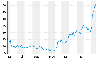 Chart Blue Bird Corp. - 1 Jahr