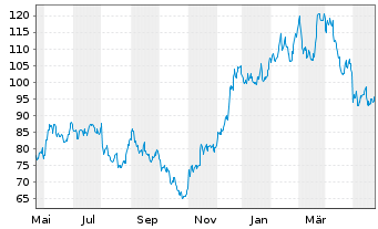 Chart Bluelinx Holdings Inc. - 1 Year