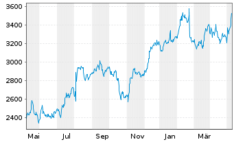 Chart Booking Holdings Inc. - 1 an