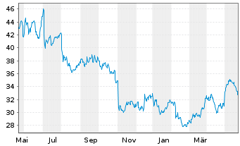 Chart Borgwarner Inc. - 1 Year