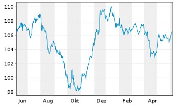 Chart Brasilien DL-Bonds 2006(37) - 1 an