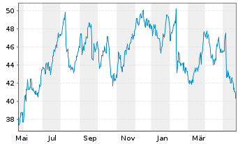 Chart Brighthouse Financial Inc. - 1 Year