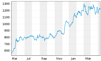 Chart Broadcom Corp. - 1 Jahr