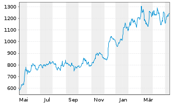 Chart Broadcom Corp. - 1 Year