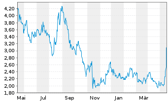 Chart Broadwind Inc. - 1 Year