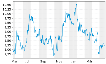 Chart Brookline Bancorp. Inc. (Del.) - 1 Jahr