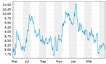 Chart Brookline Bancorp. Inc. (Del.) - 1 Year
