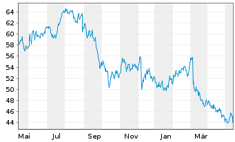 Chart Brown-Forman Corp. - 1 an
