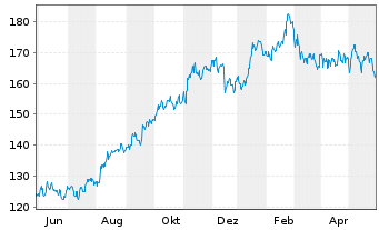 Chart Cboe Global Markets Inc. - 1 Year
