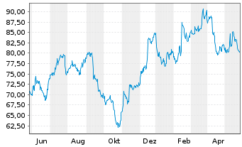Chart CBRE Group Inc. - 1 Year